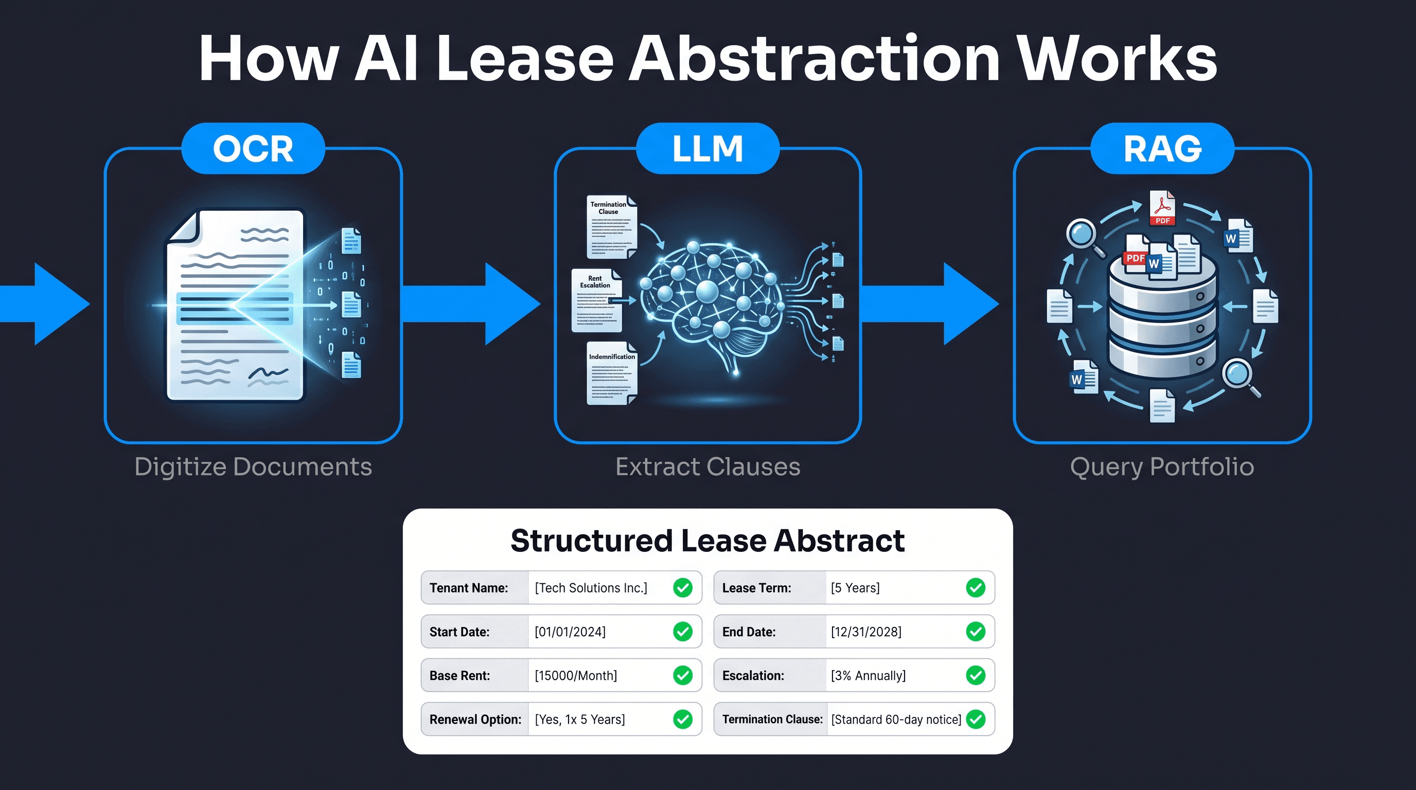 AI lease abstraction pipeline showing OCR, LLM extraction, and RAG query layers