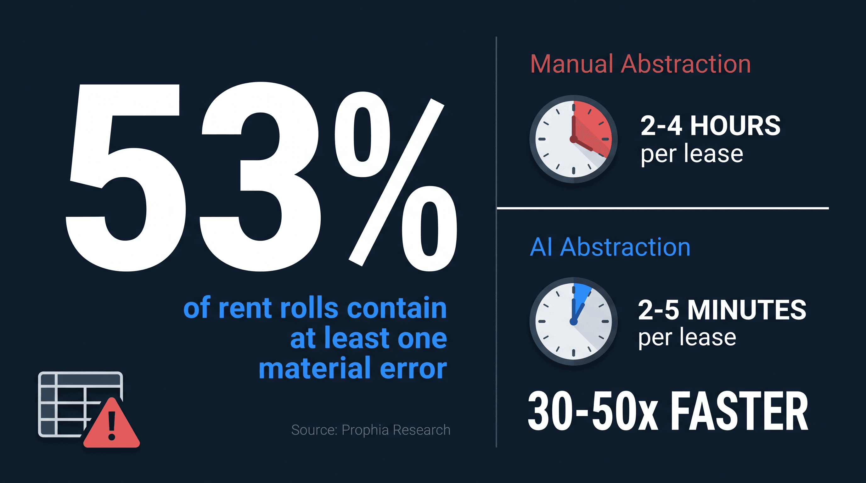 Statistic card showing rent roll error prevalence and why traceability matters