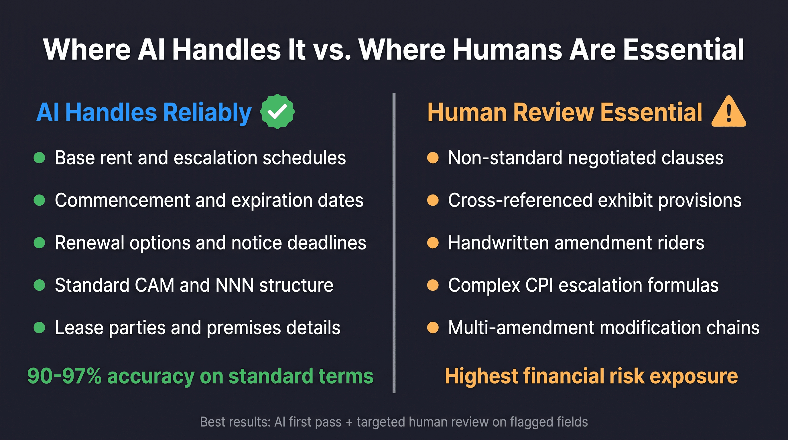 Comparison of reliable AI extraction zones versus human-review-required clause categories