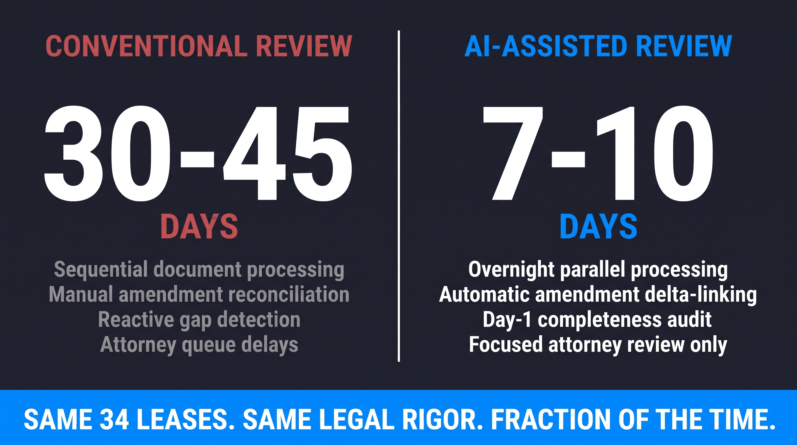 Comparison of 45-day conventional timeline versus 10-day AI-assisted diligence timeline