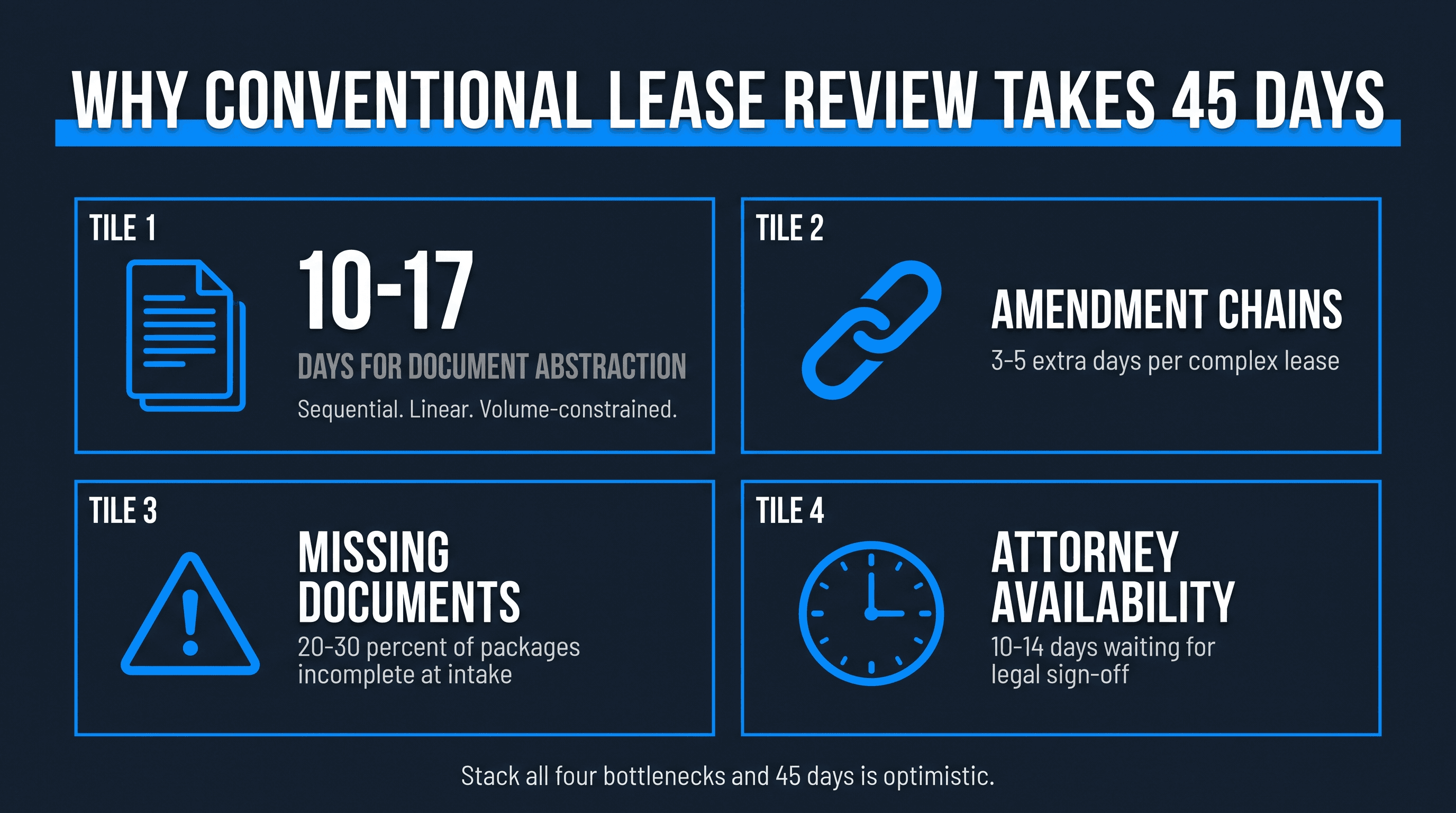 Four structural bottlenecks that extend conventional lease review timelines