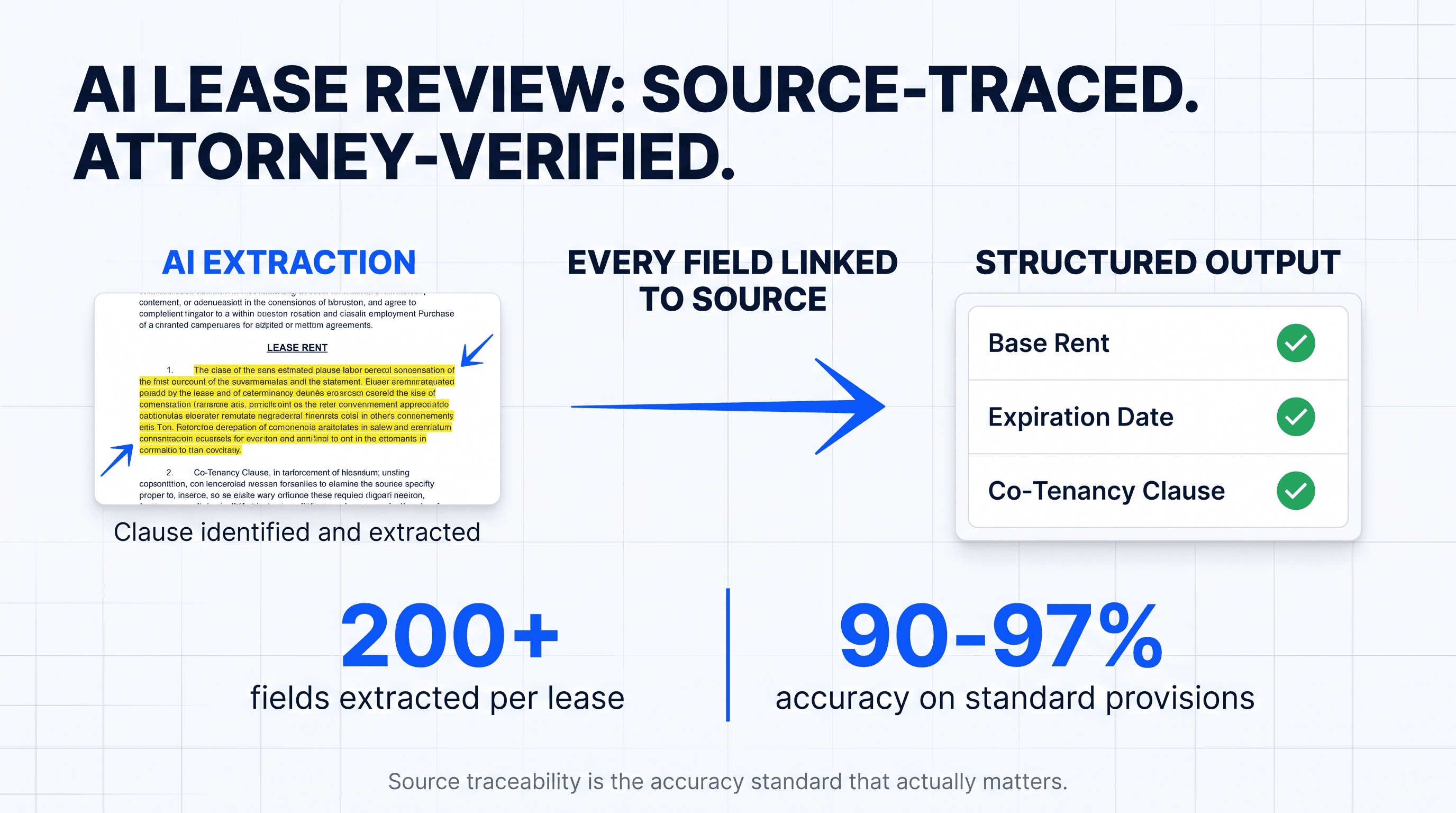 Source-traced lease extraction view used for rapid attorney verification