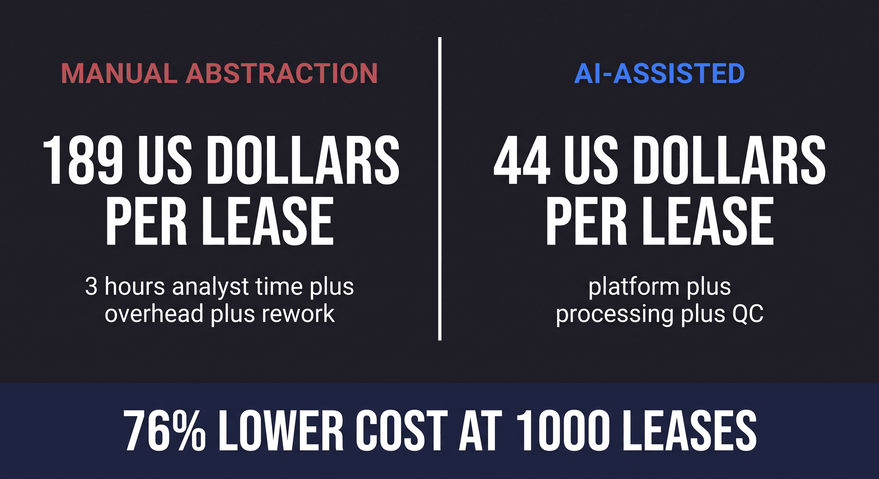 Per-lease cost comparison of manual abstraction versus AI-assisted abstraction