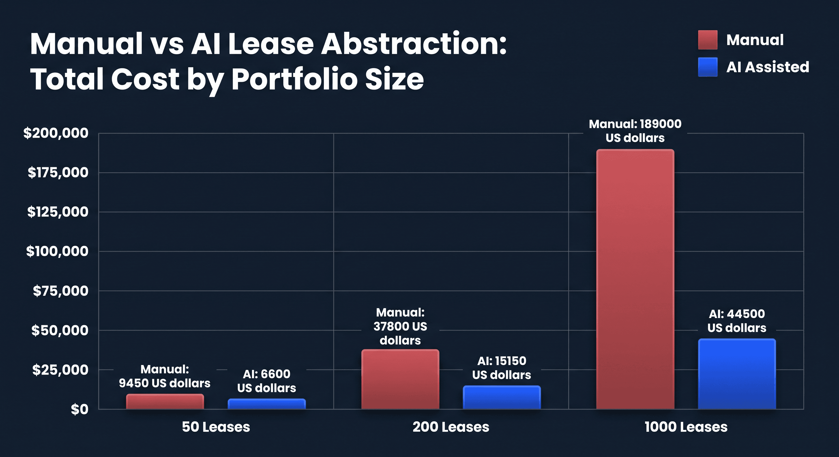 Portfolio-size cost comparison between manual and AI-assisted lease abstraction