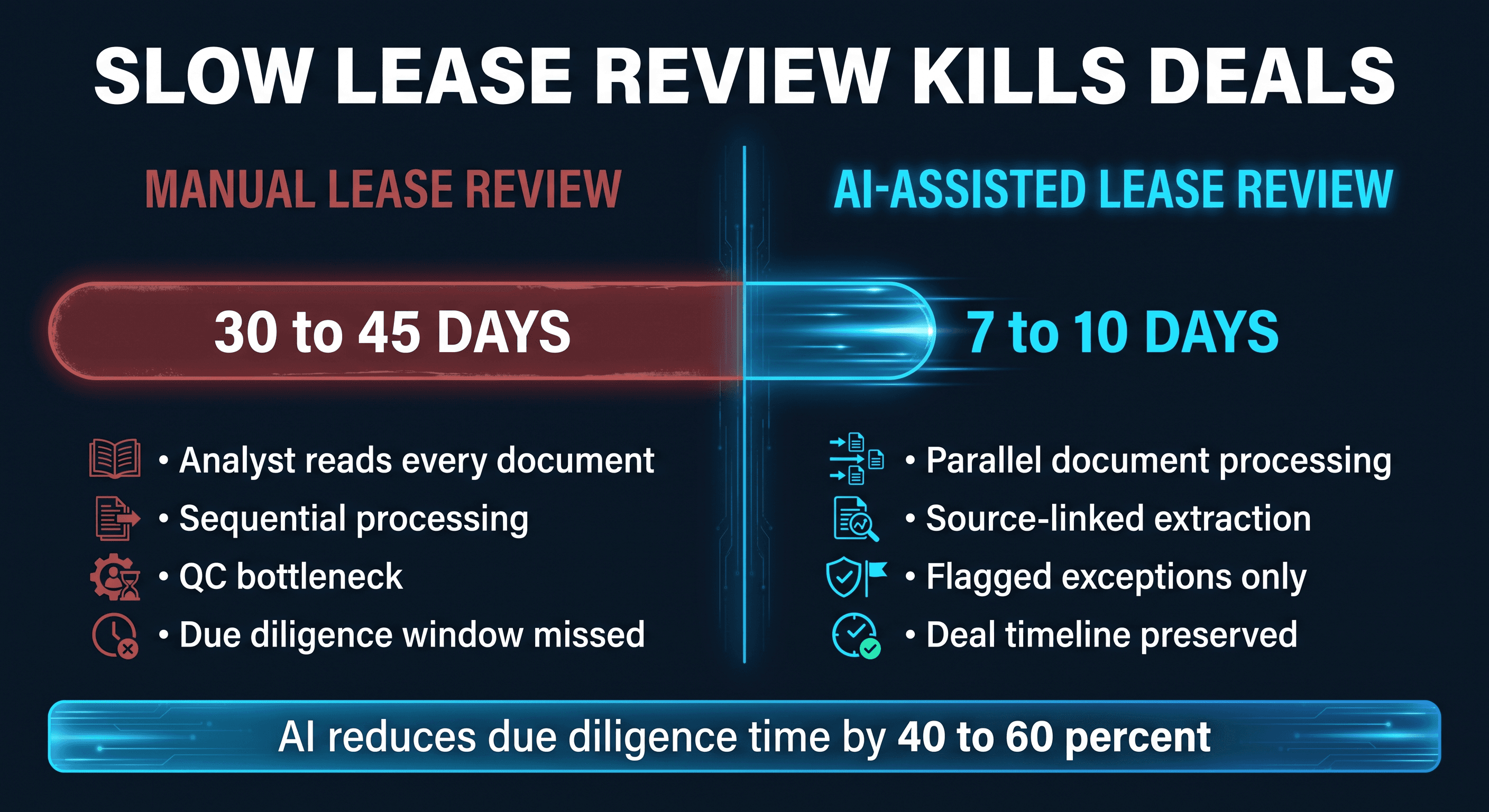 Acquisition timeline impact of manual versus AI-assisted lease review