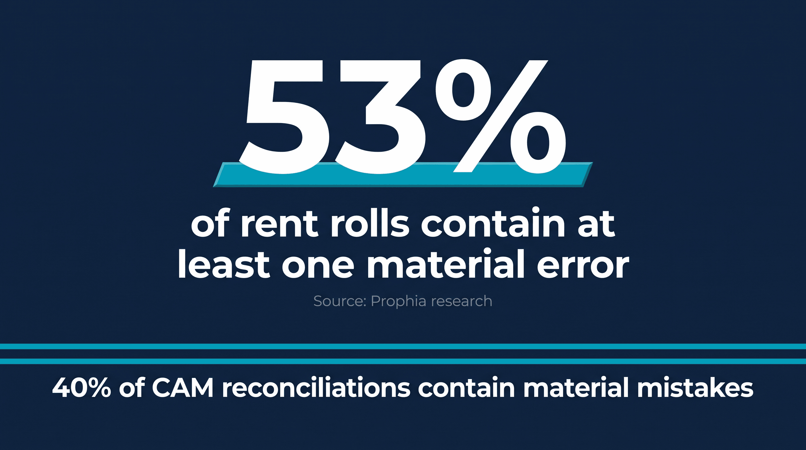 Material error rates in rent roll and CAM workflows emphasize need for source-traced abstraction