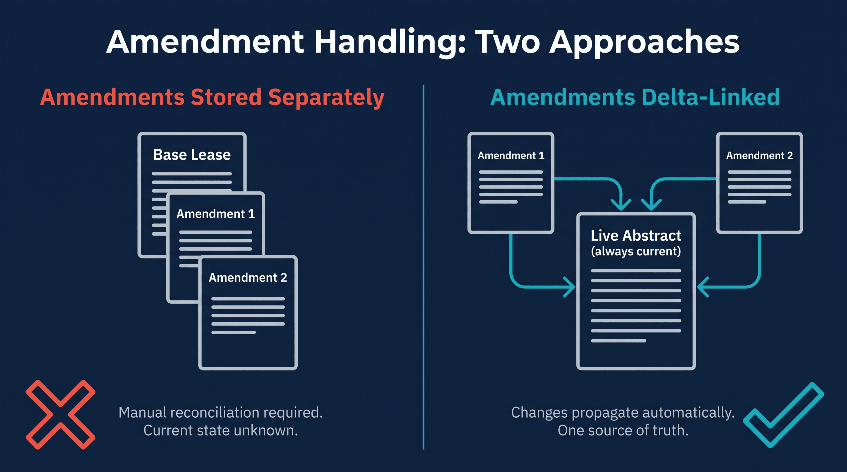 Comparison between separate-document amendment storage and delta-linked amendment reconciliation