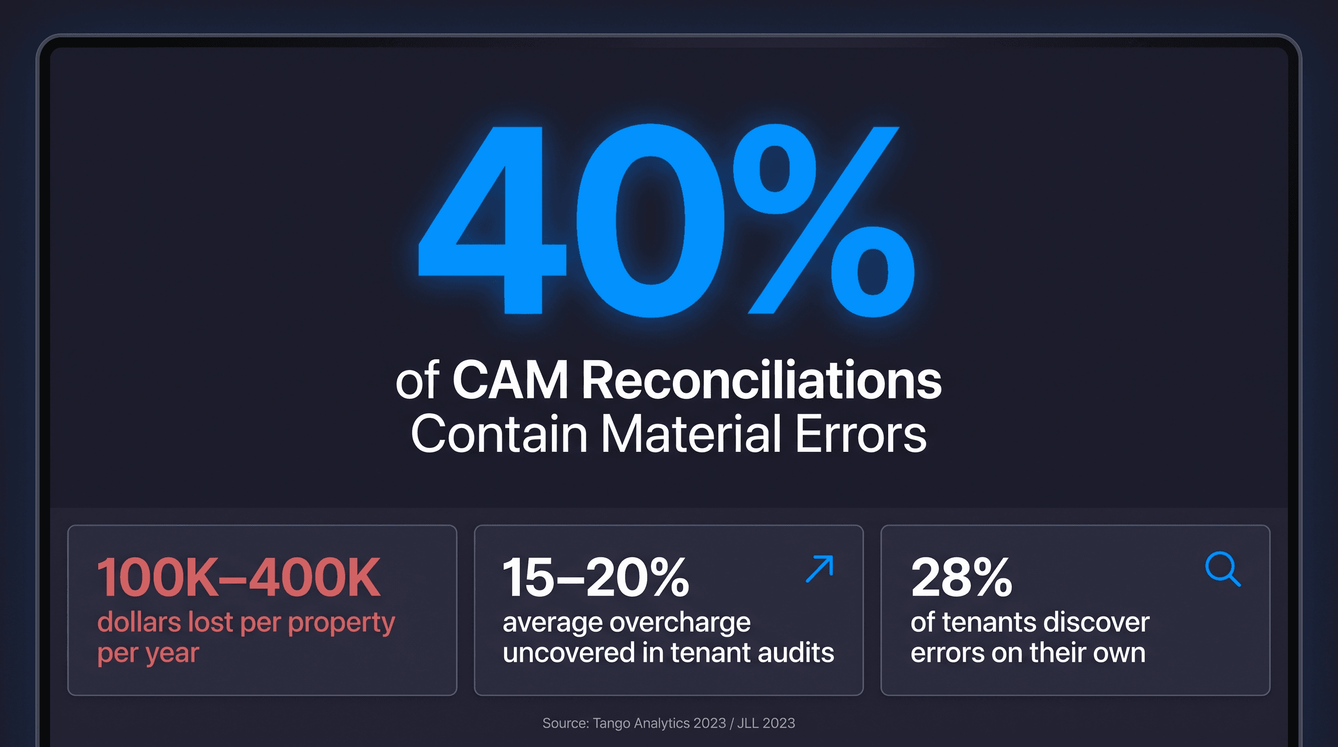 Visualization of the 40 percent material CAM reconciliation error statistic