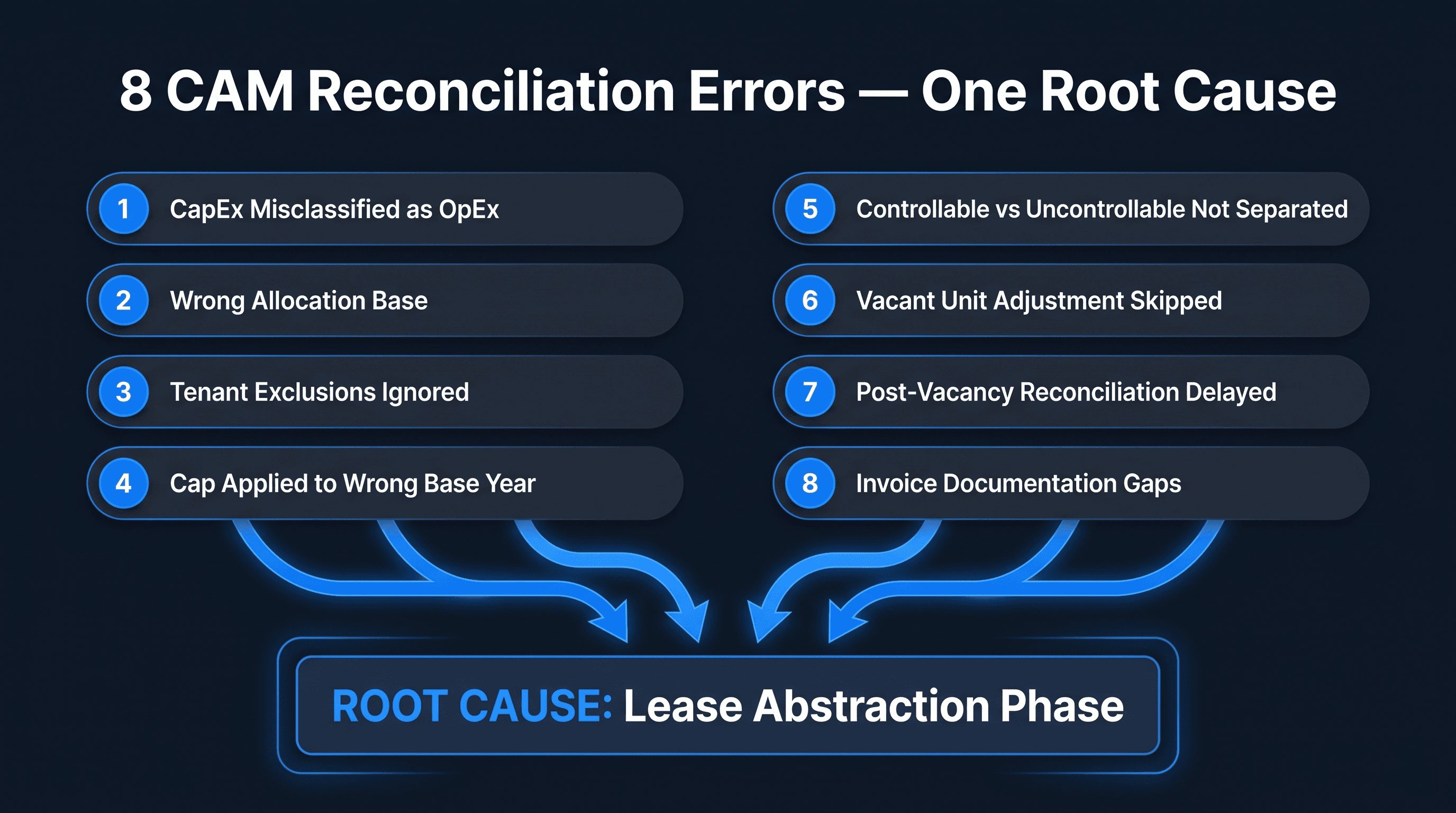 Eight common CAM reconciliation errors mapped to abstraction root causes