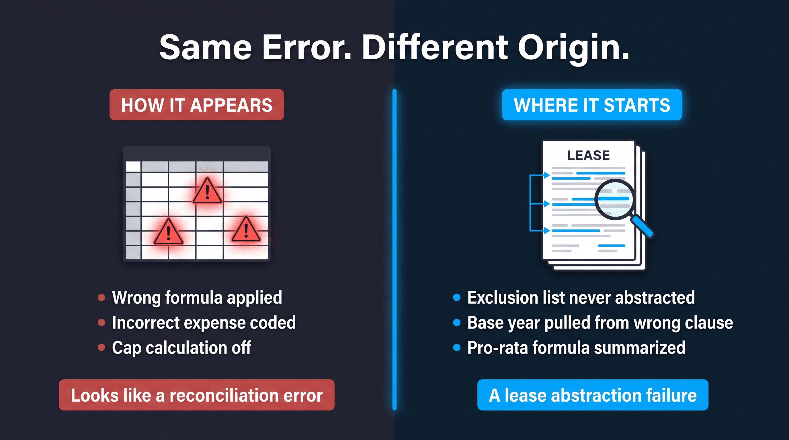 Root cause versus symptom framework for CAM reconciliation failures