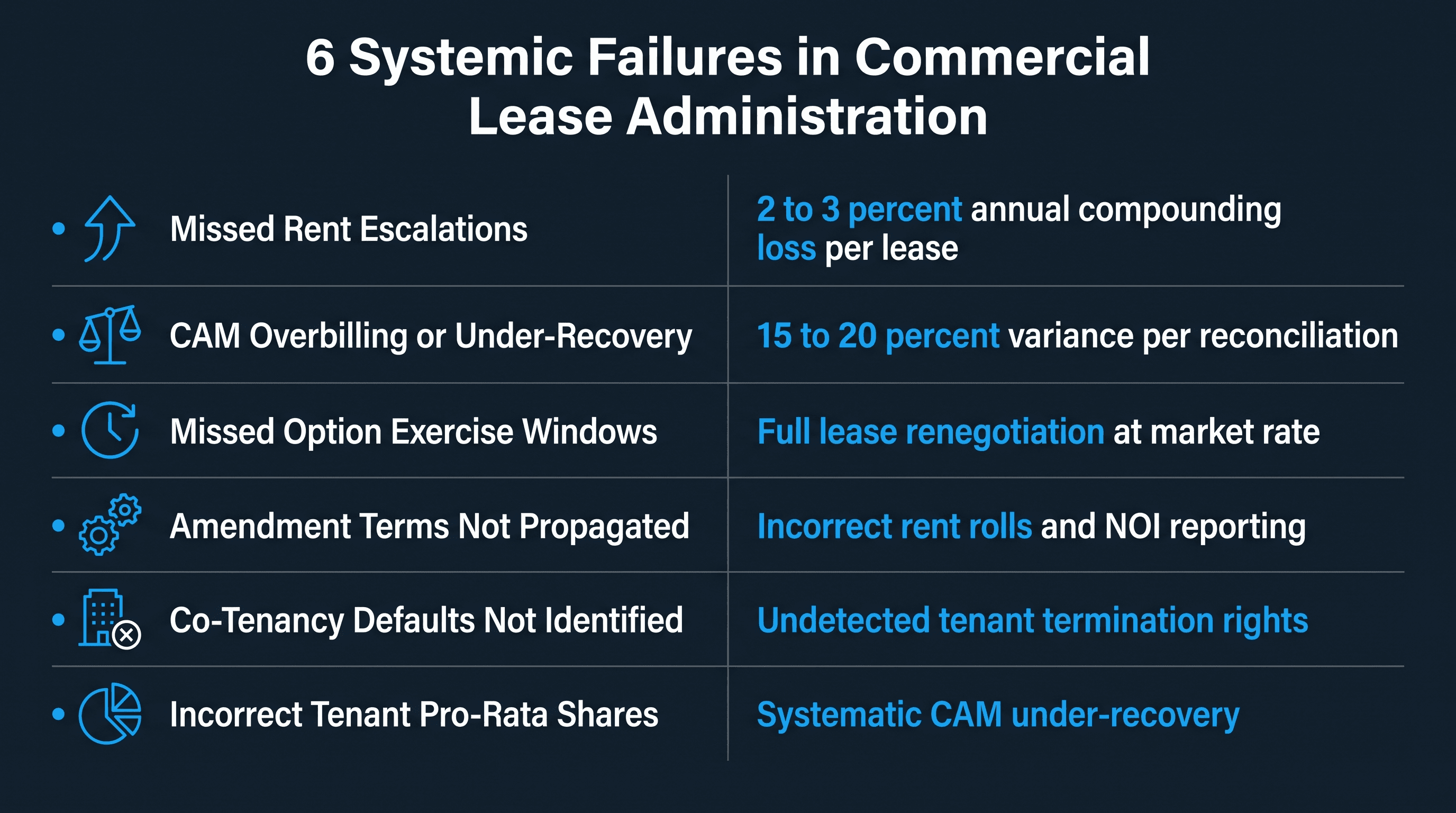 Table of six systemic lease administration failures with causes and financial impact