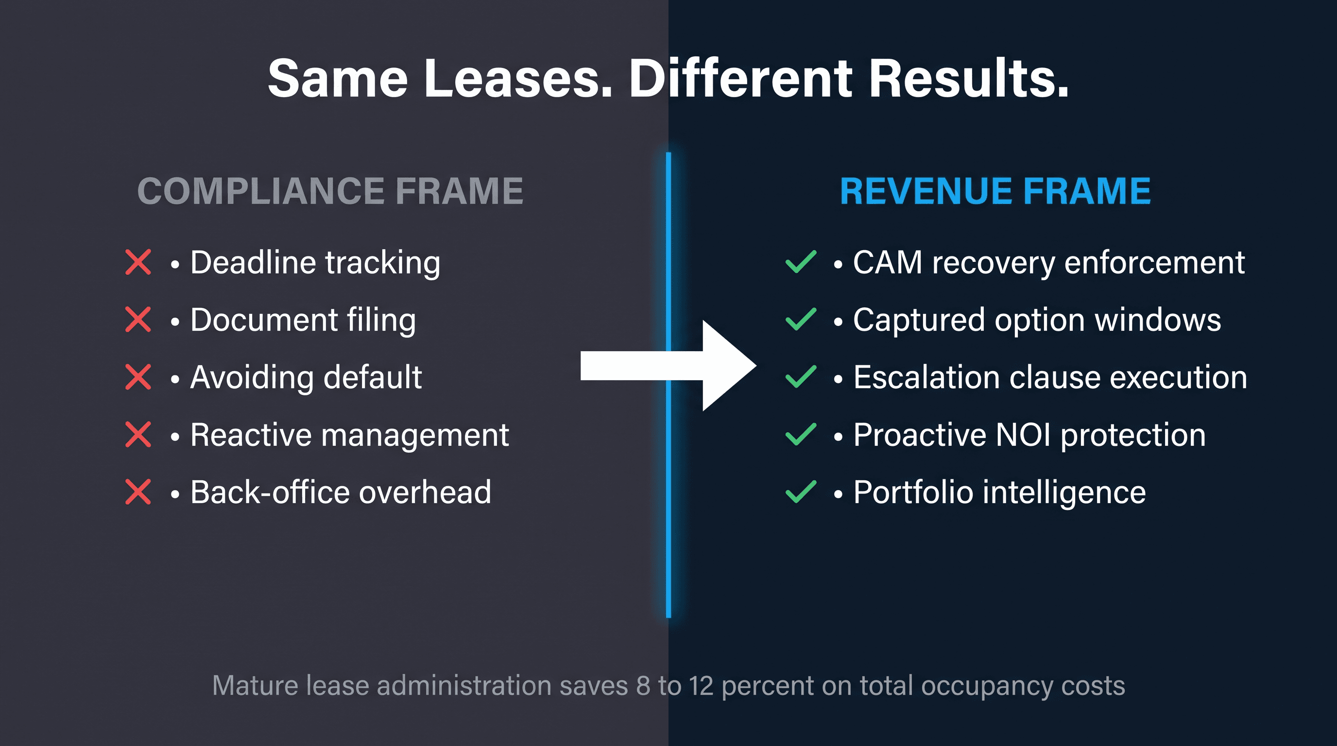Comparison between compliance-only and revenue-oriented commercial lease administration operating models