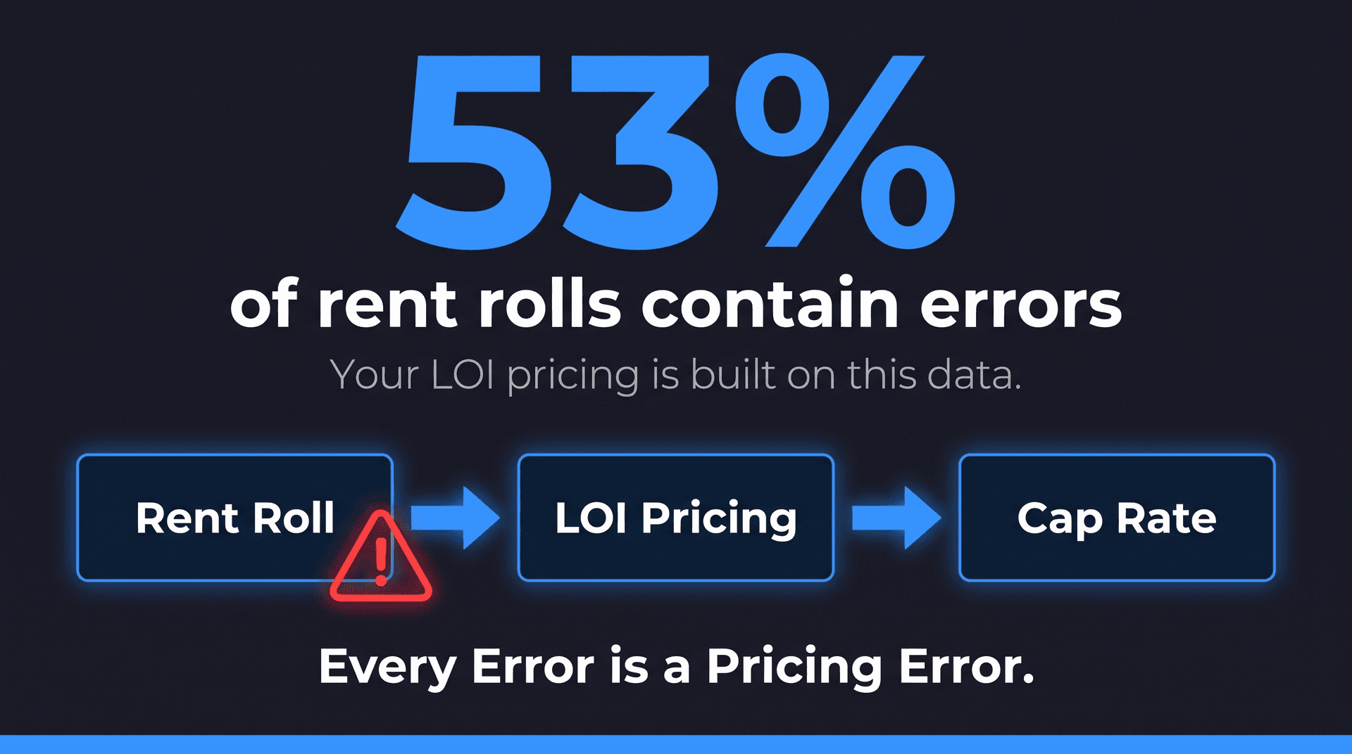 53% of rent rolls contain errors — cap rate risk visualization