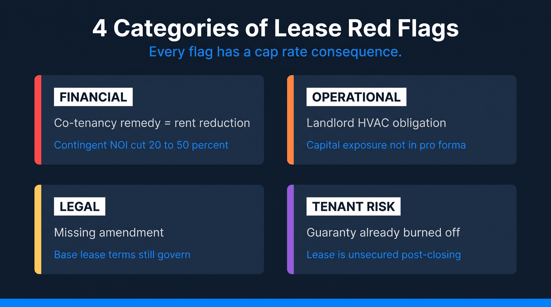 Four red flag categories in lease audits: Financial, Operational, Legal, Tenant Risk