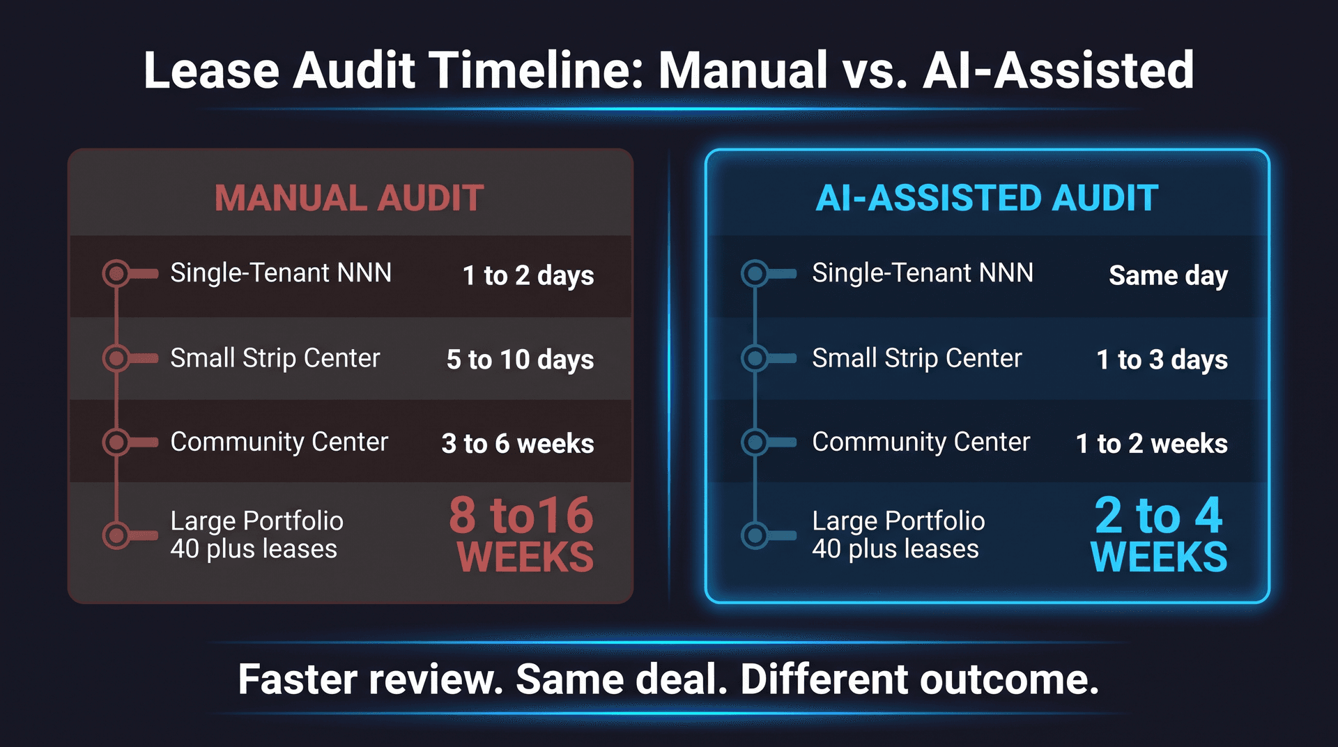 Manual vs. AI-assisted lease audit timeline comparison
