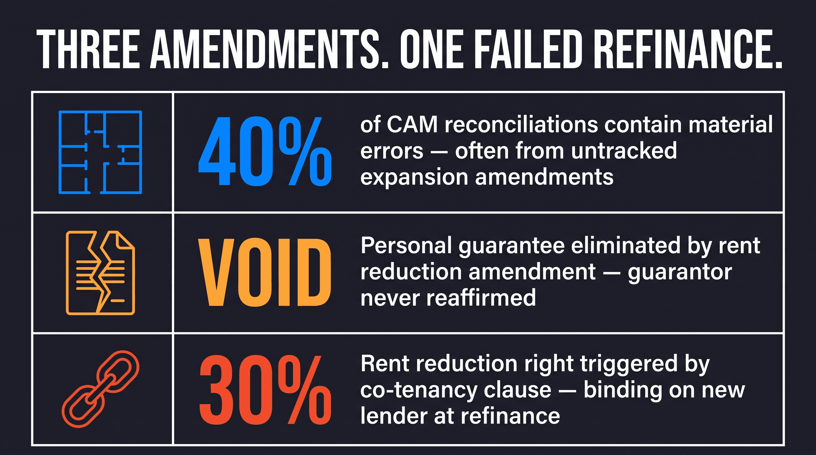 Three hidden amendment failures that surface during refinance diligence