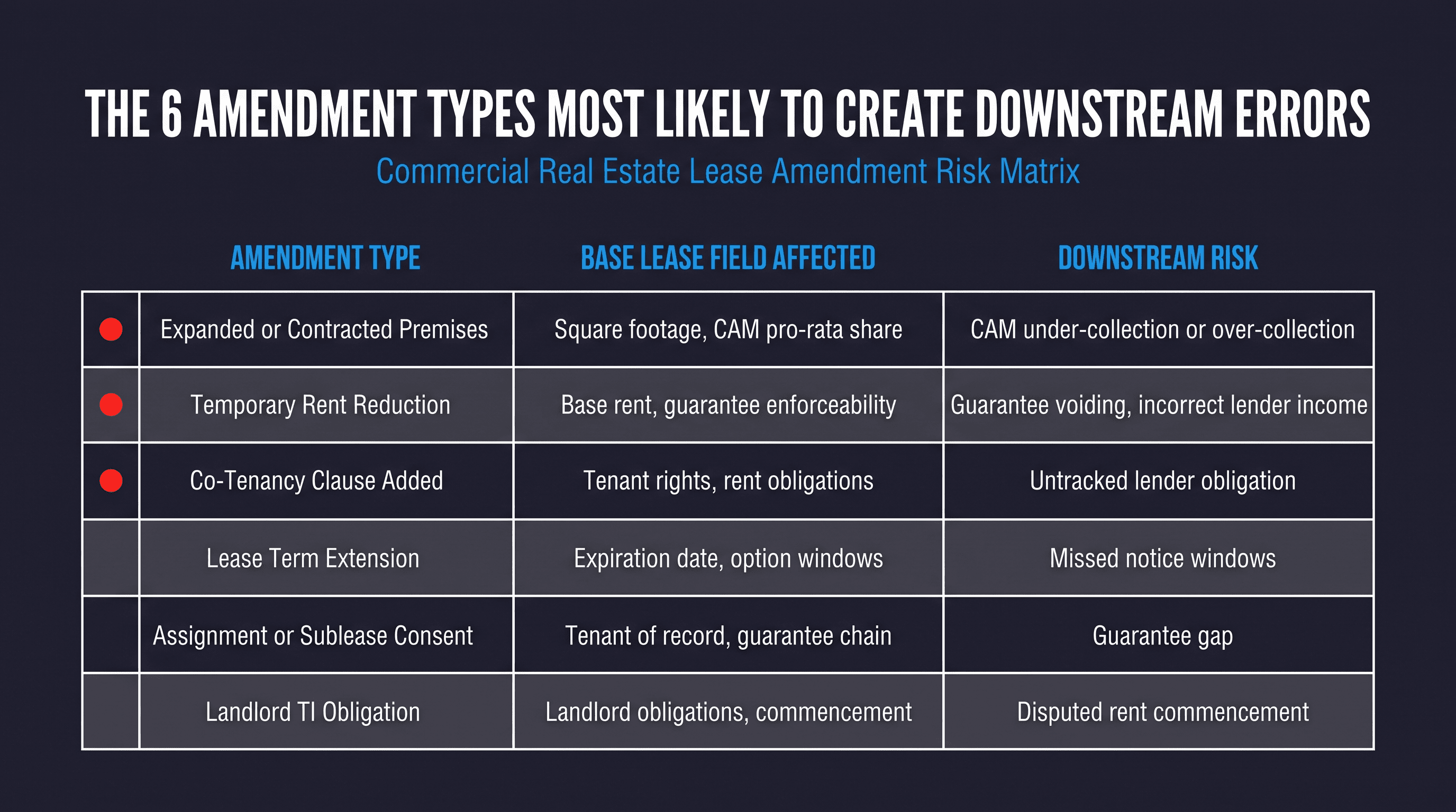 Risk matrix of six high-impact commercial lease amendment categories
