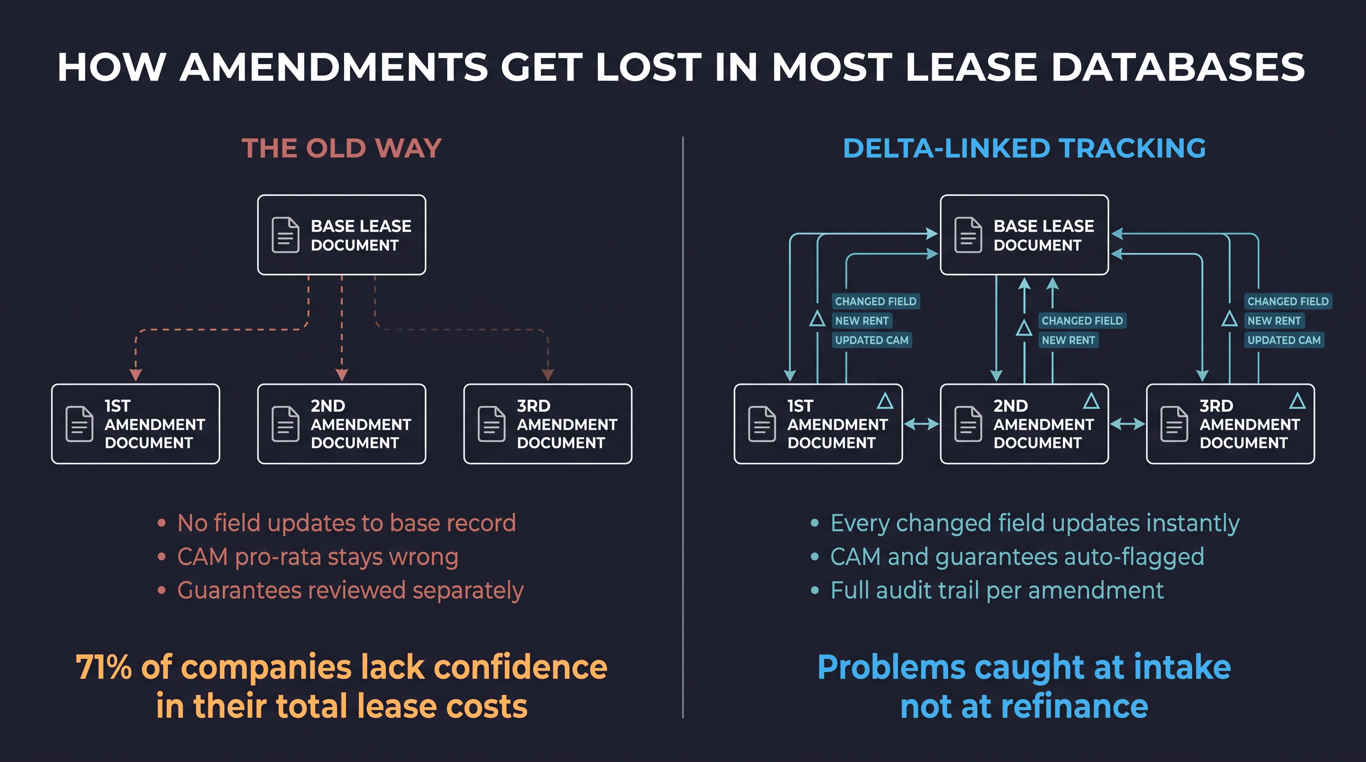 Comparison of legacy amendment filing versus delta-linked lease record updates