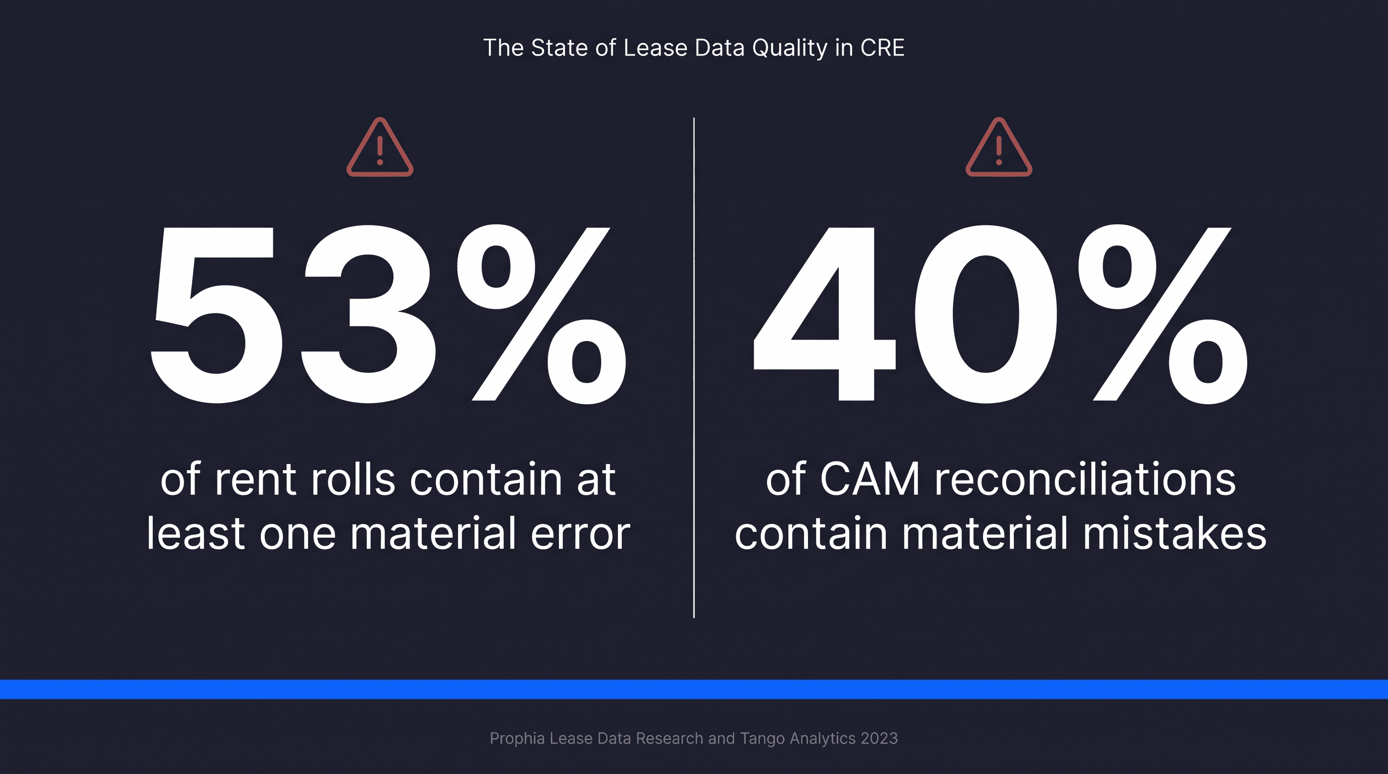 53 percent rent roll error statistic graphic