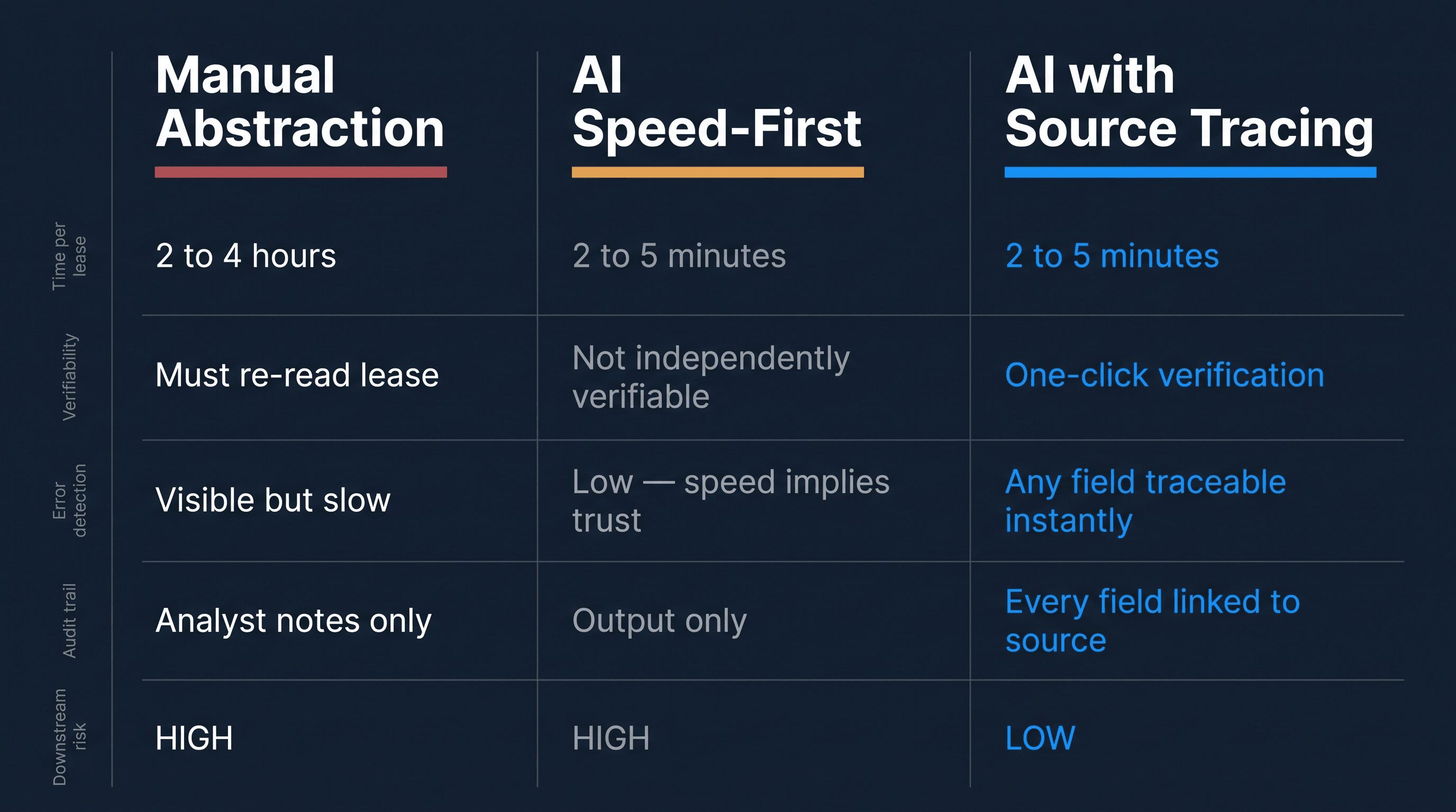Visual comparison of speed versus accuracy in lease abstraction
