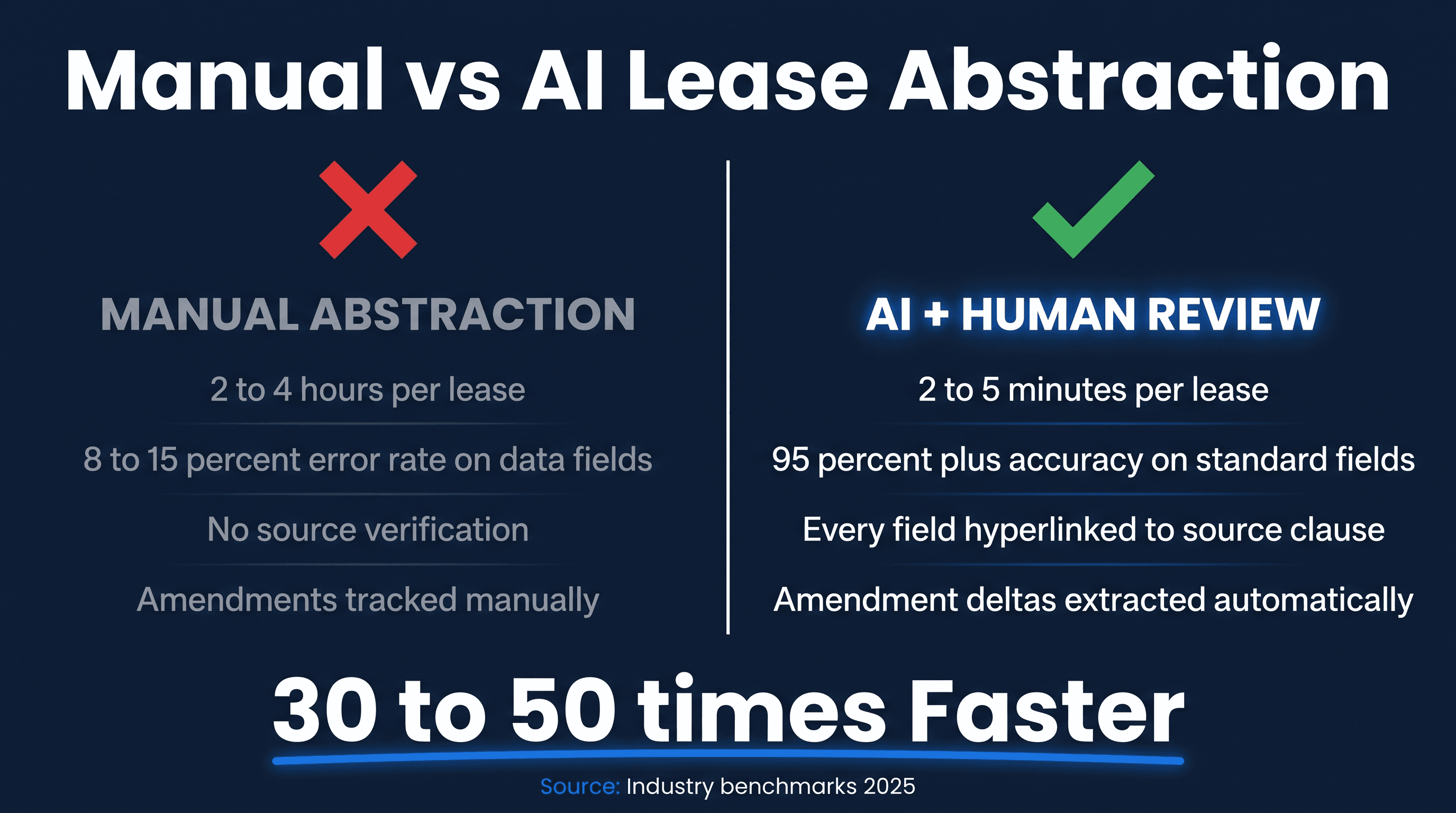 Manual versus AI-assisted lease abstraction accuracy and review model