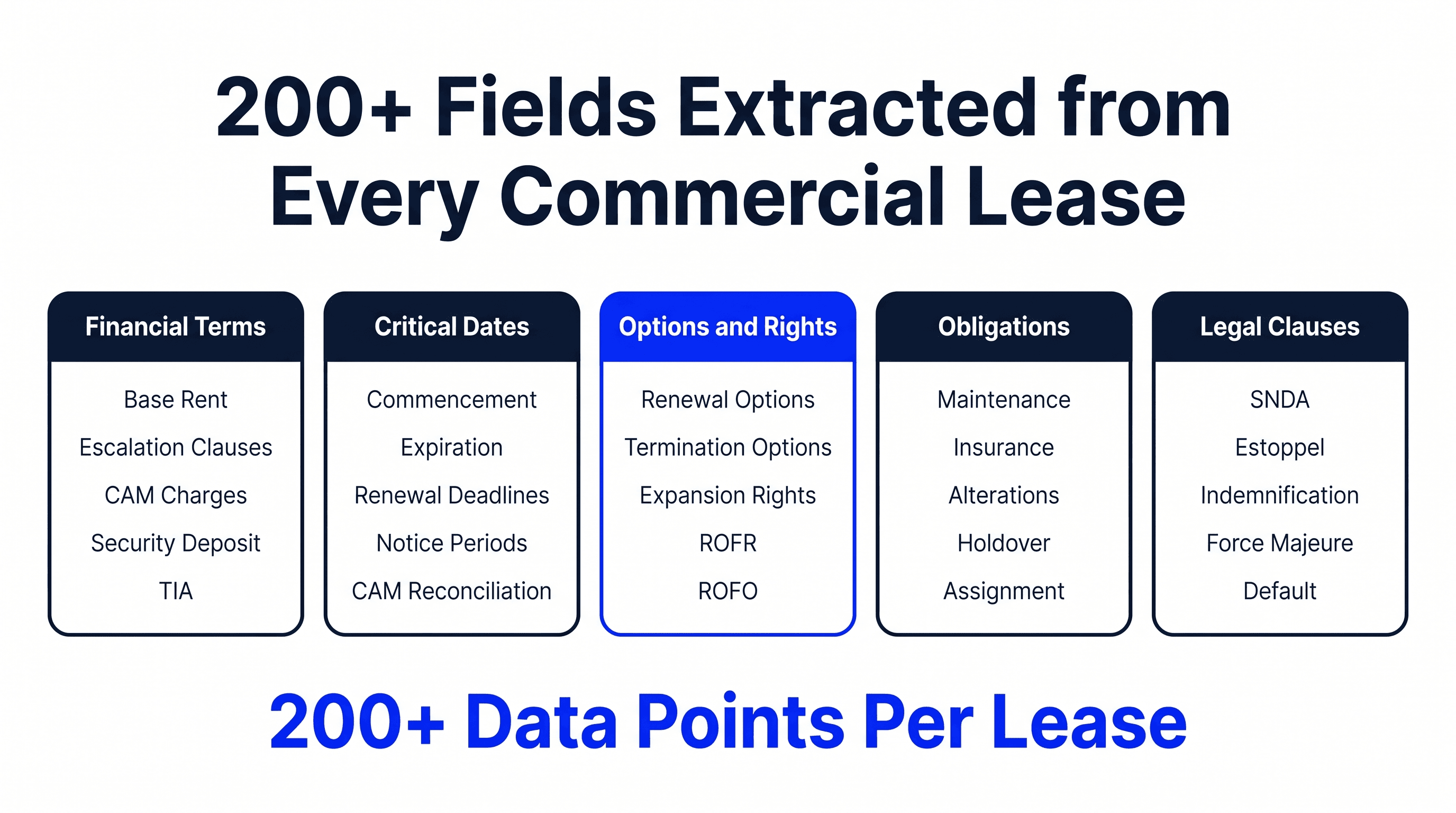Categories of fields extracted in a full commercial lease abstract