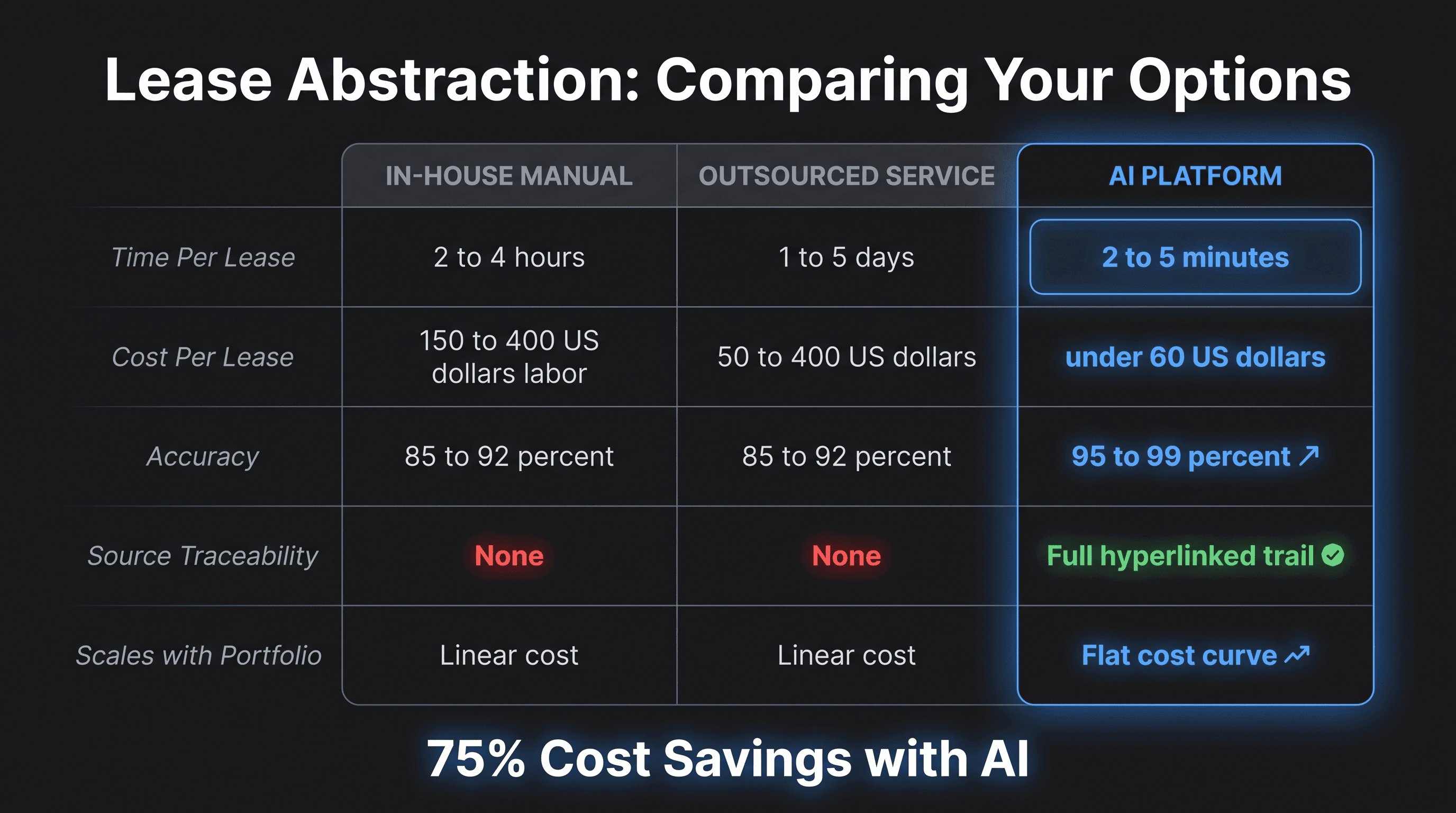 Cost comparison between manual, outsourced, and AI-assisted lease abstraction