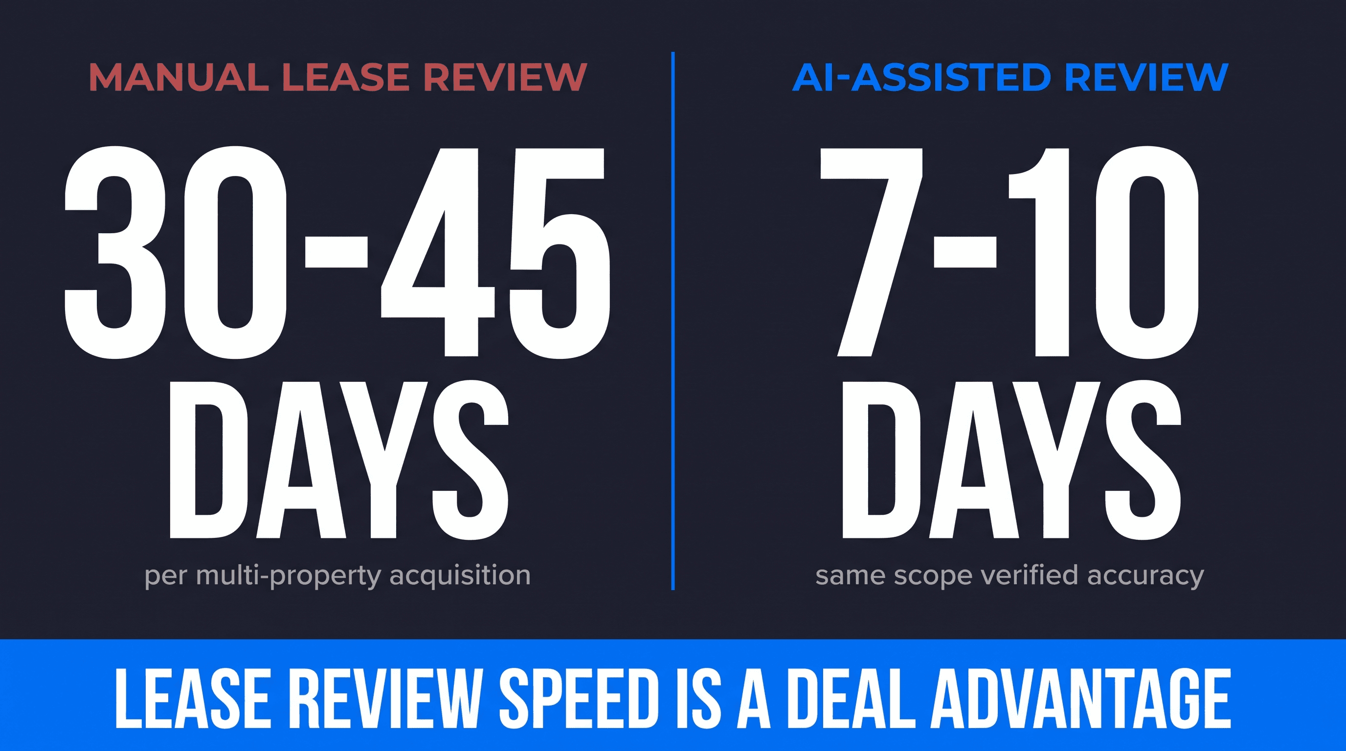 Timeline comparison: manual 30-45 day lease review vs. AI-assisted 7-10 day review