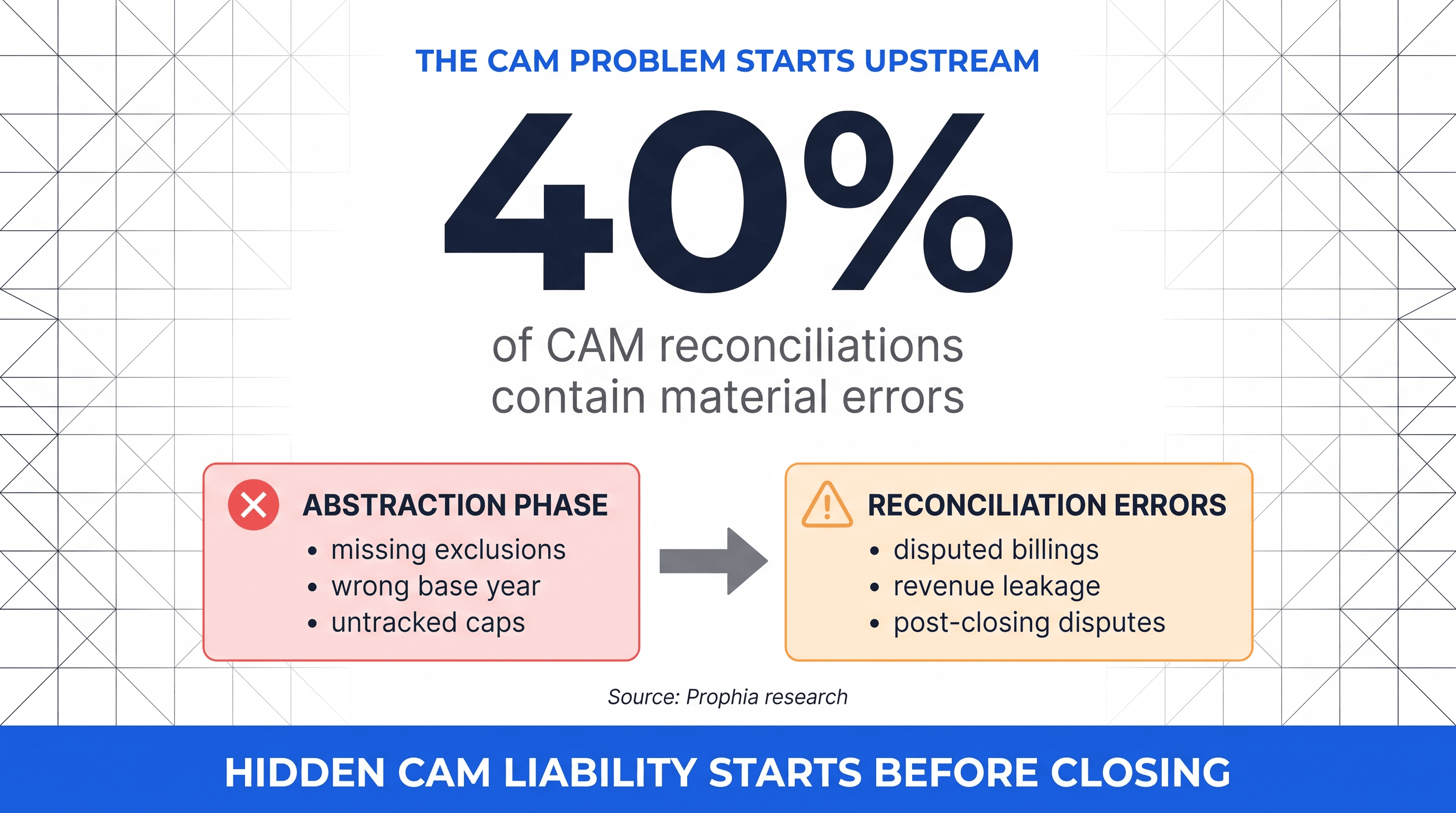 CAM reconciliation error statistics and root causes in lease abstraction