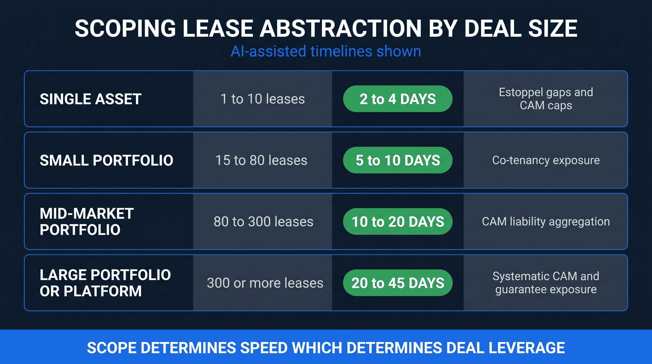 Deal size, lease volume, and abstraction scope framework for CRE acquisitions