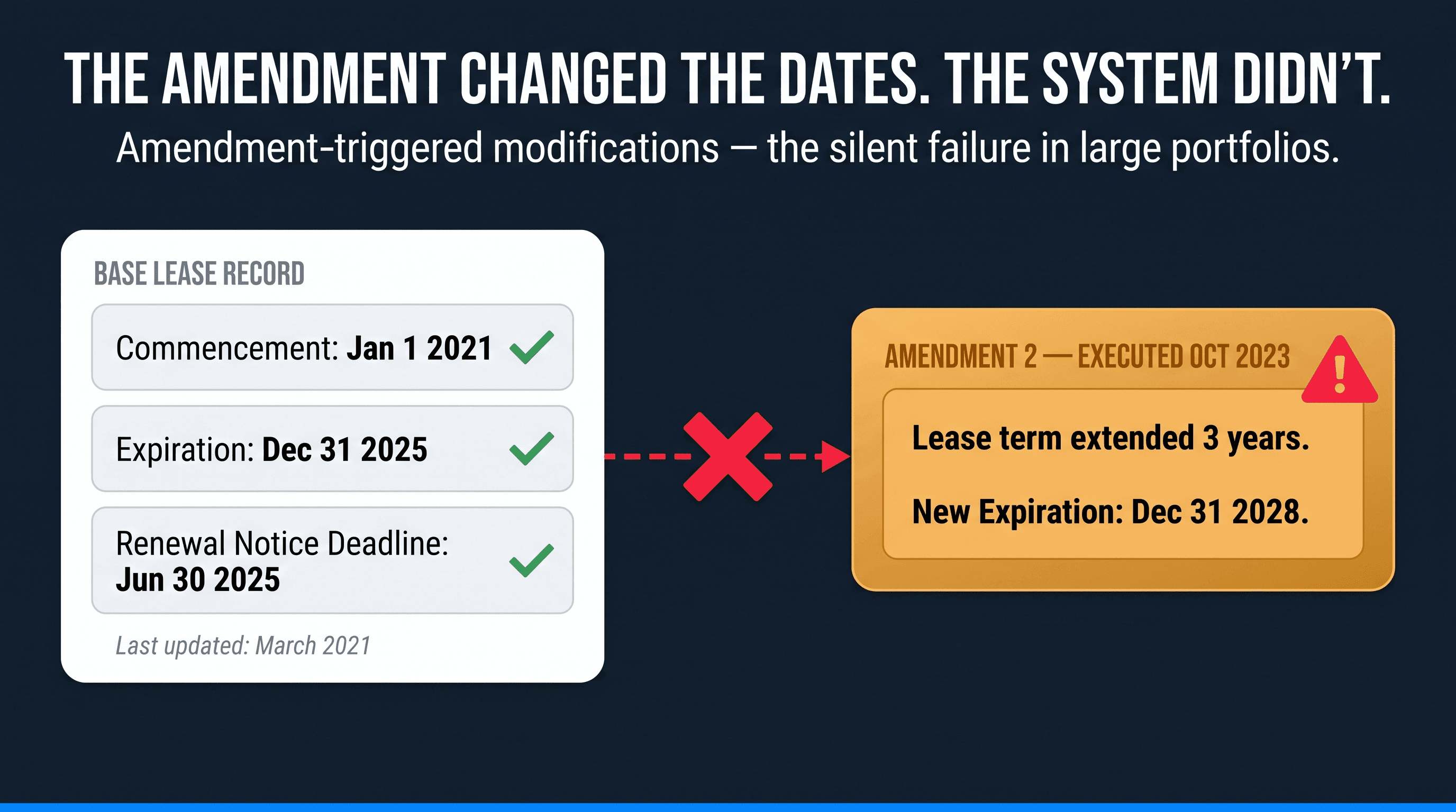 Diagram showing how amendment-driven date changes create hidden critical date risk