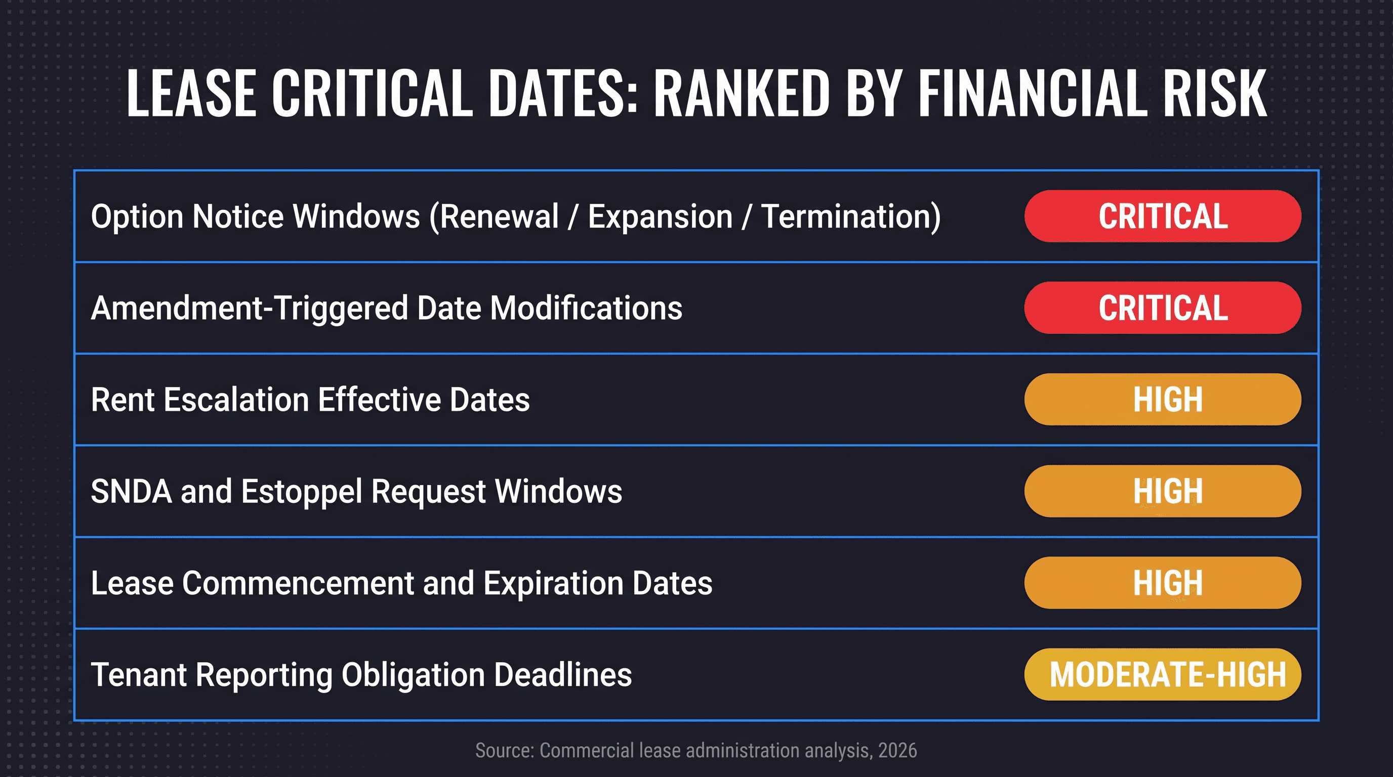 Risk ranking table for six commercial lease critical date categories