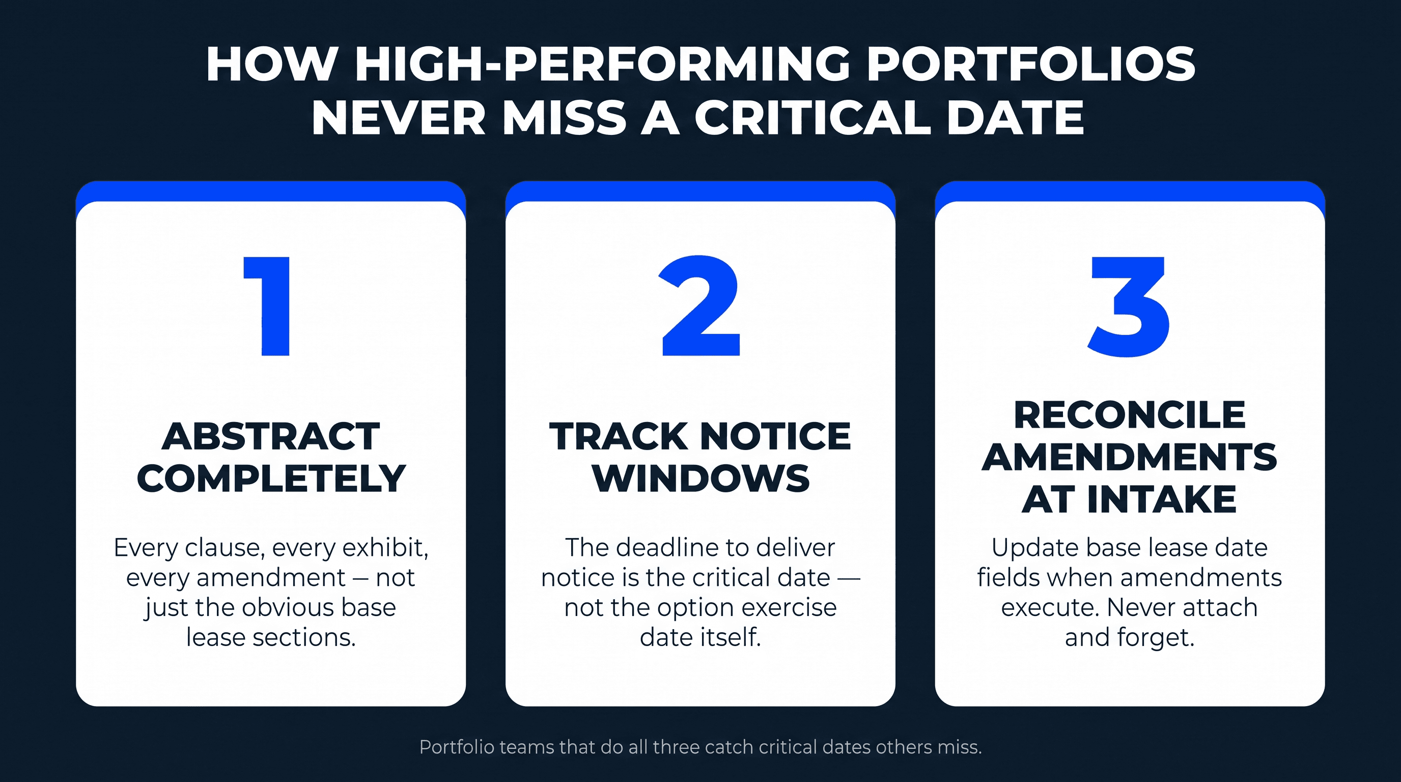 Three operational pillars for reliable lease critical date management