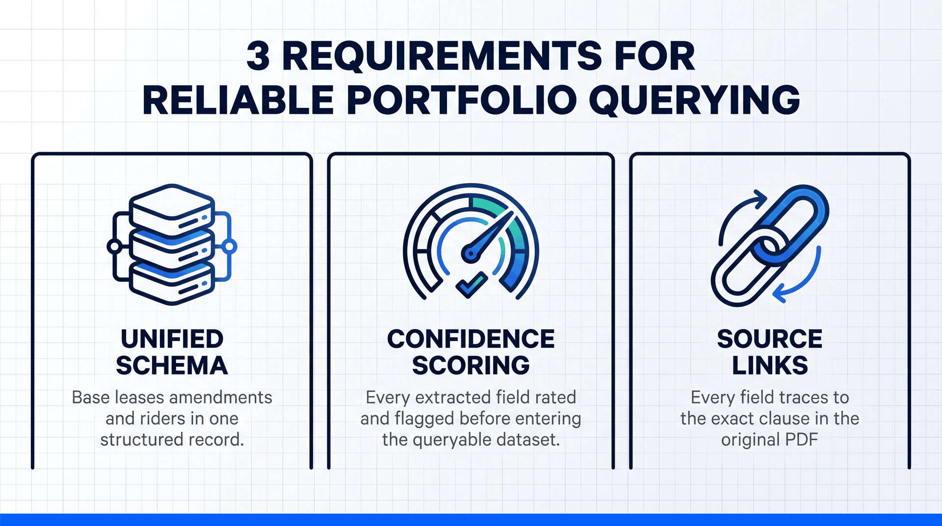 Three technical requirements for reliable portfolio querying