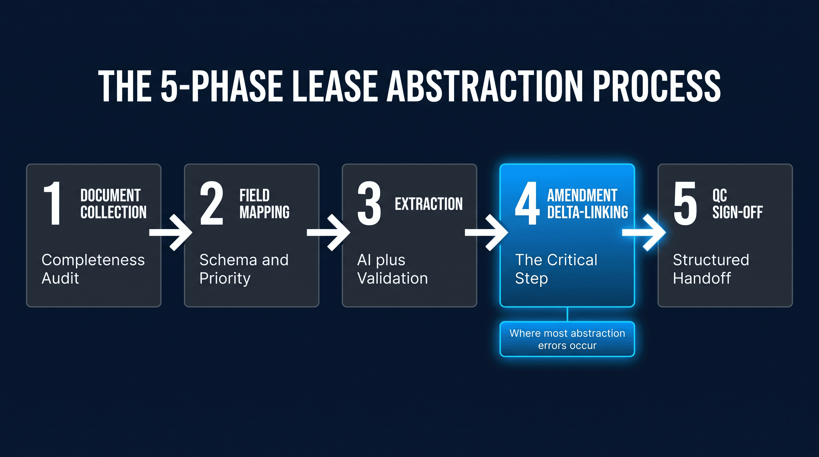 Five-phase lease abstraction process diagram