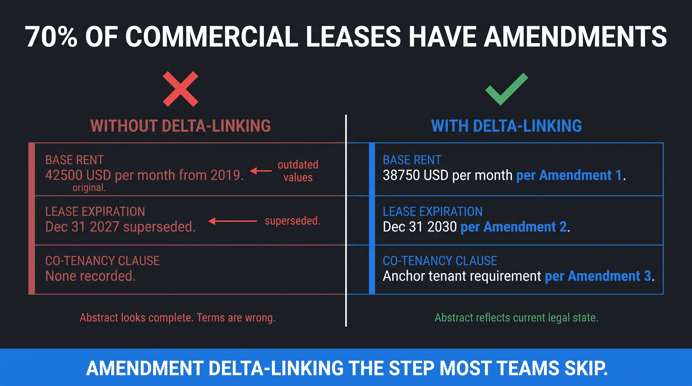 Before and after amendment delta-linking comparison