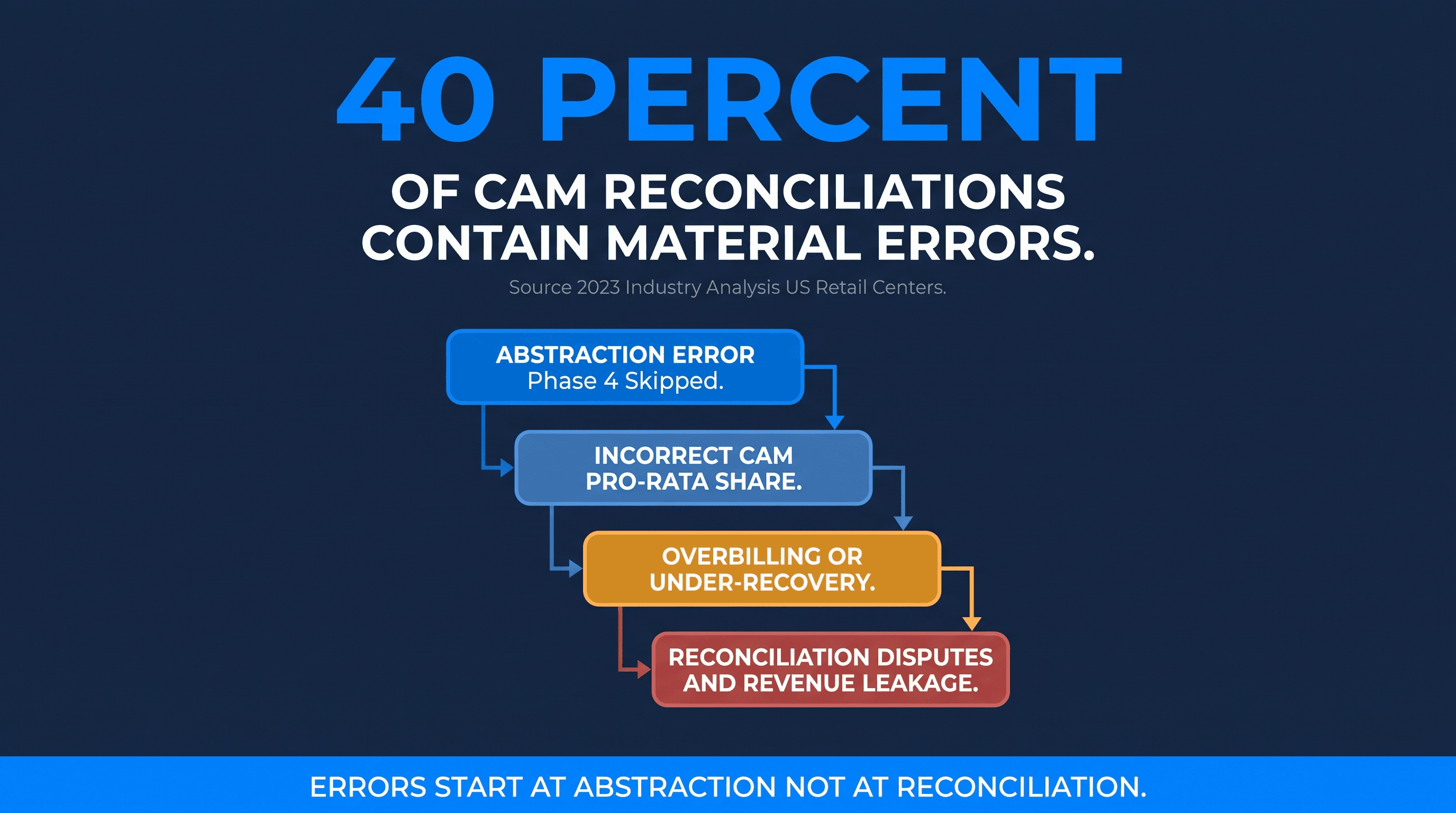CAM error cascade from abstraction defects