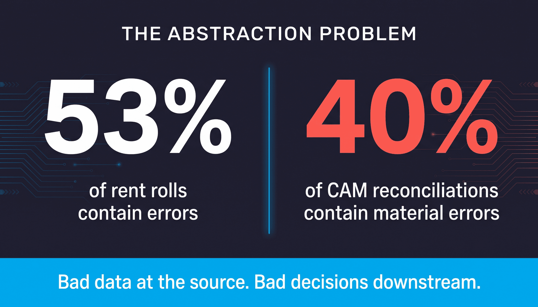 Error-rate statistics related to lease data workflows