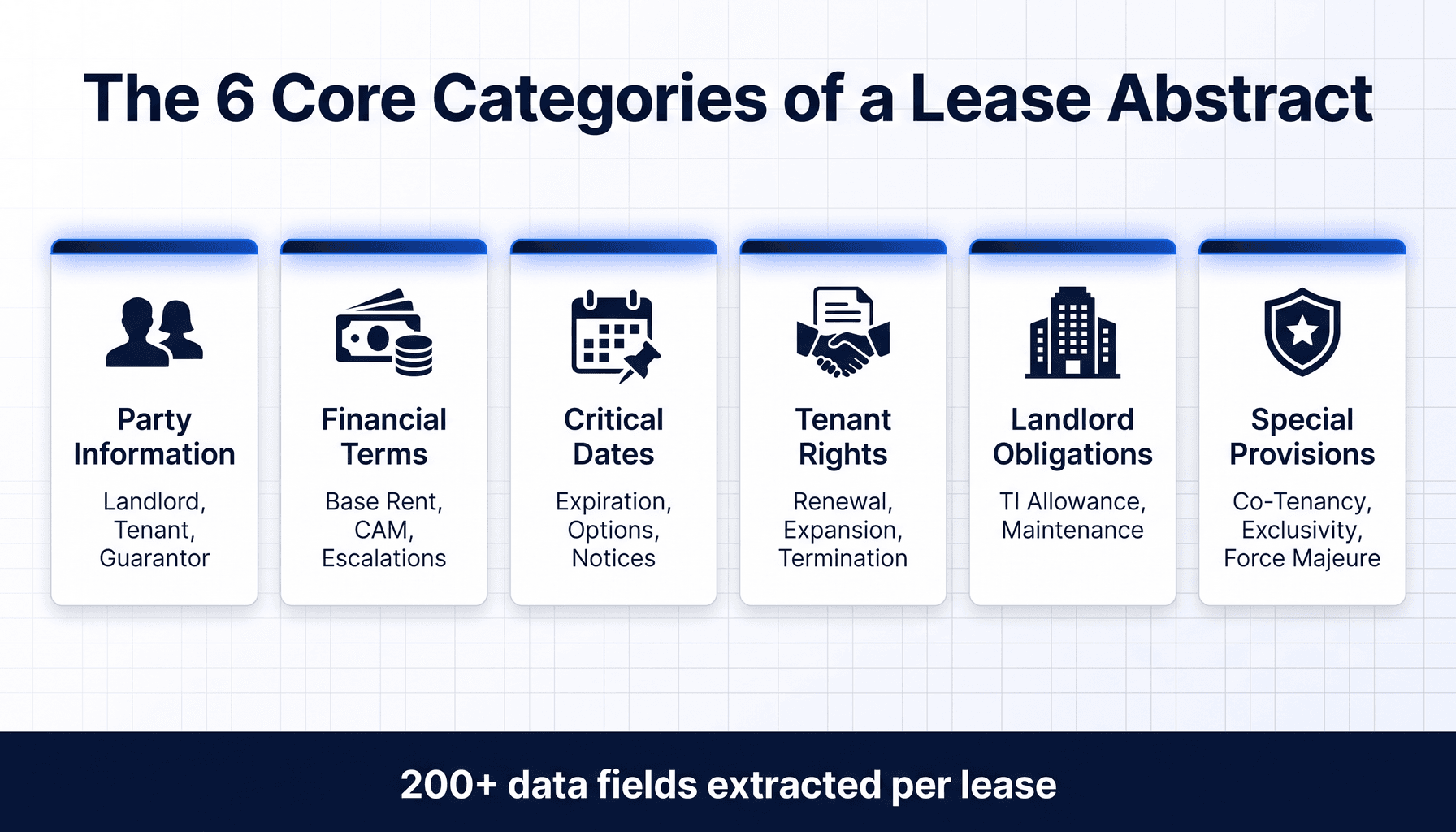 Six data categories in a complete lease abstract
