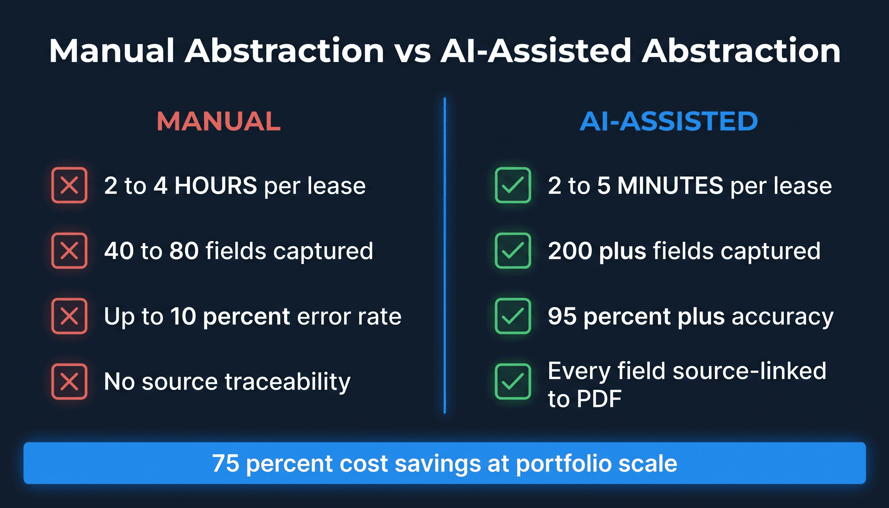 Manual versus AI-assisted lease abstraction comparison